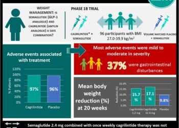 cagrilintide semaglutide combination trial Weight Loss Efficacy of and Combined GLP-1/amylin analog bests monotherapy