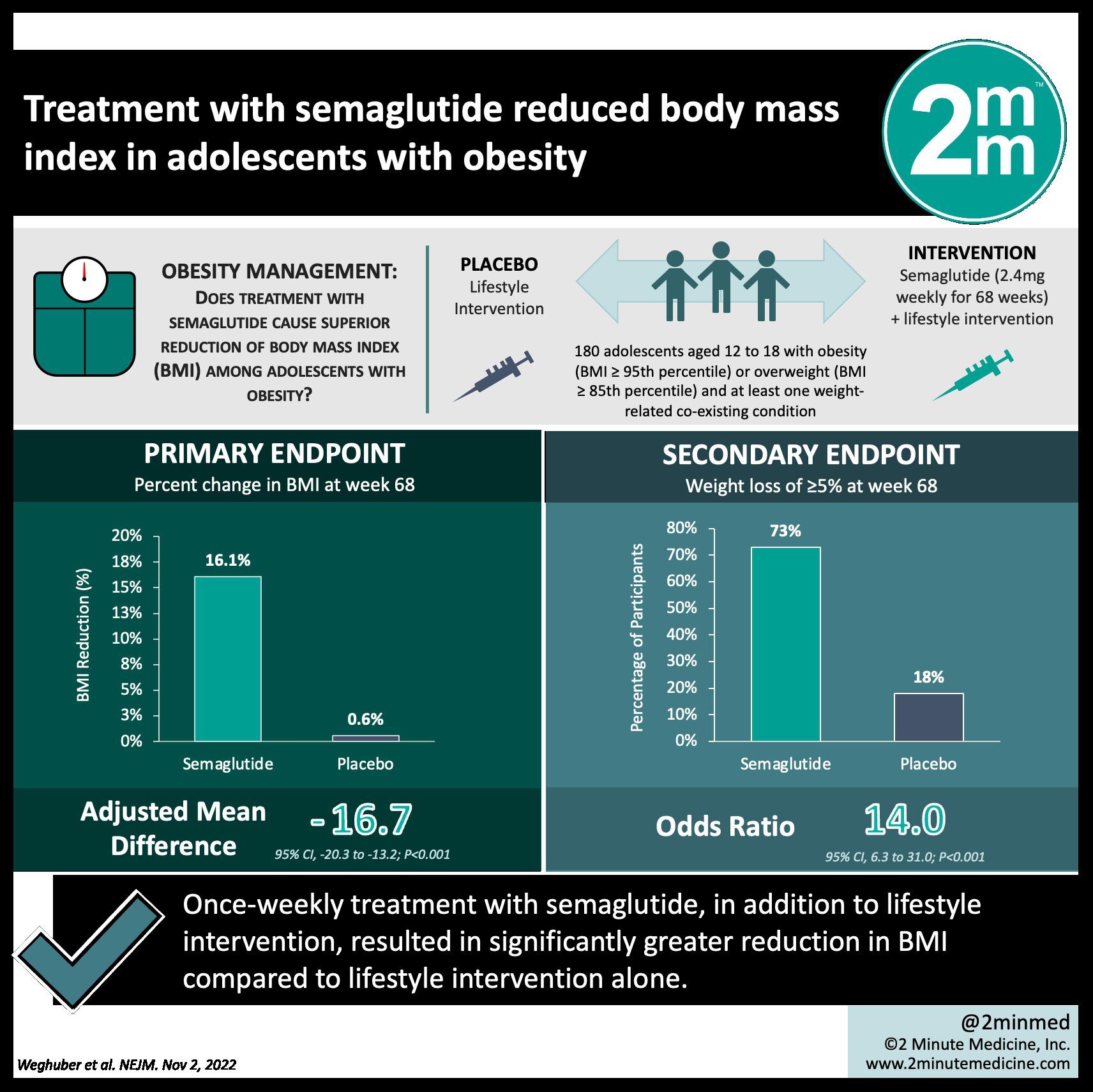 bmi md semaglutide For all our Medicare folks   this upcoming GLP-1 Bridge Program may help make select weight-loss medications more affordable starting July 2026.  #VisualAbstract: Treatment with semaglutide reduced