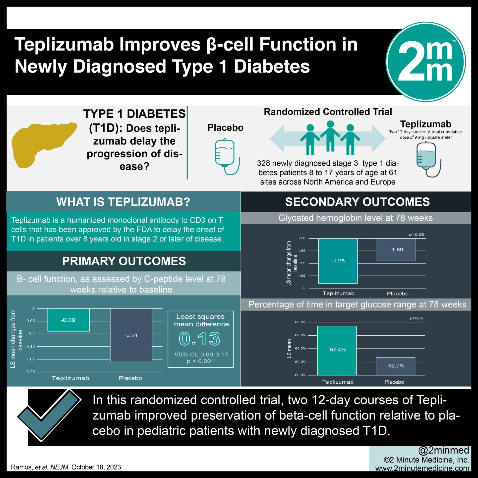 tirzepatide and type 1 diabetes VisualAbstract: Teplizumab Improves β-cell Function in Newly Diagnosed Type 1 Diabetes