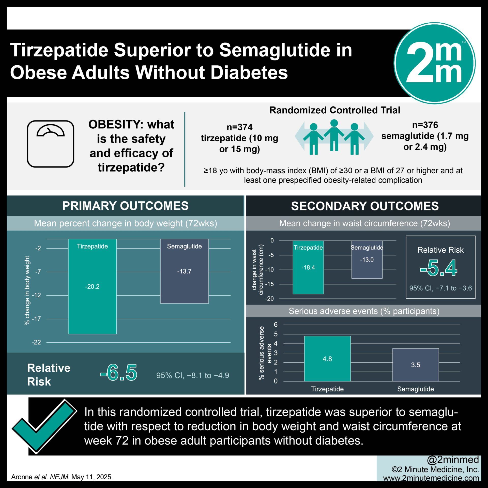 tirzepatide cortisol study VisualAbstract: Tirzepatide Superior to Semaglutide in Obese Adults Without  Diabetes