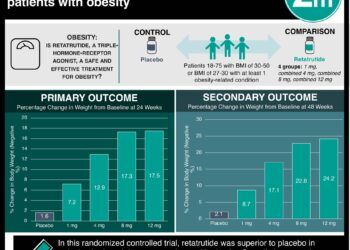retatrutide overdose VisualAbstract: Retatrutide reduces body weight by 17.5% in patients with  obesity