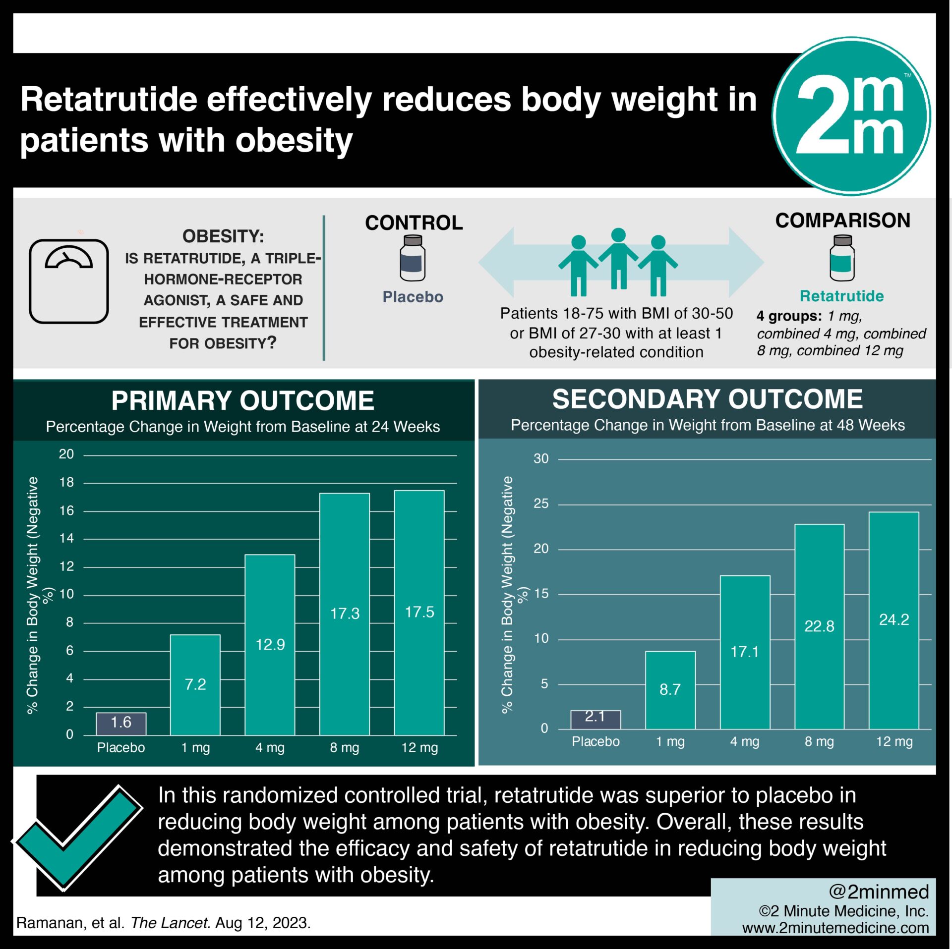 VisualAbstract: Retatrutide reduces body weight by 17.5% in patients with  obesity