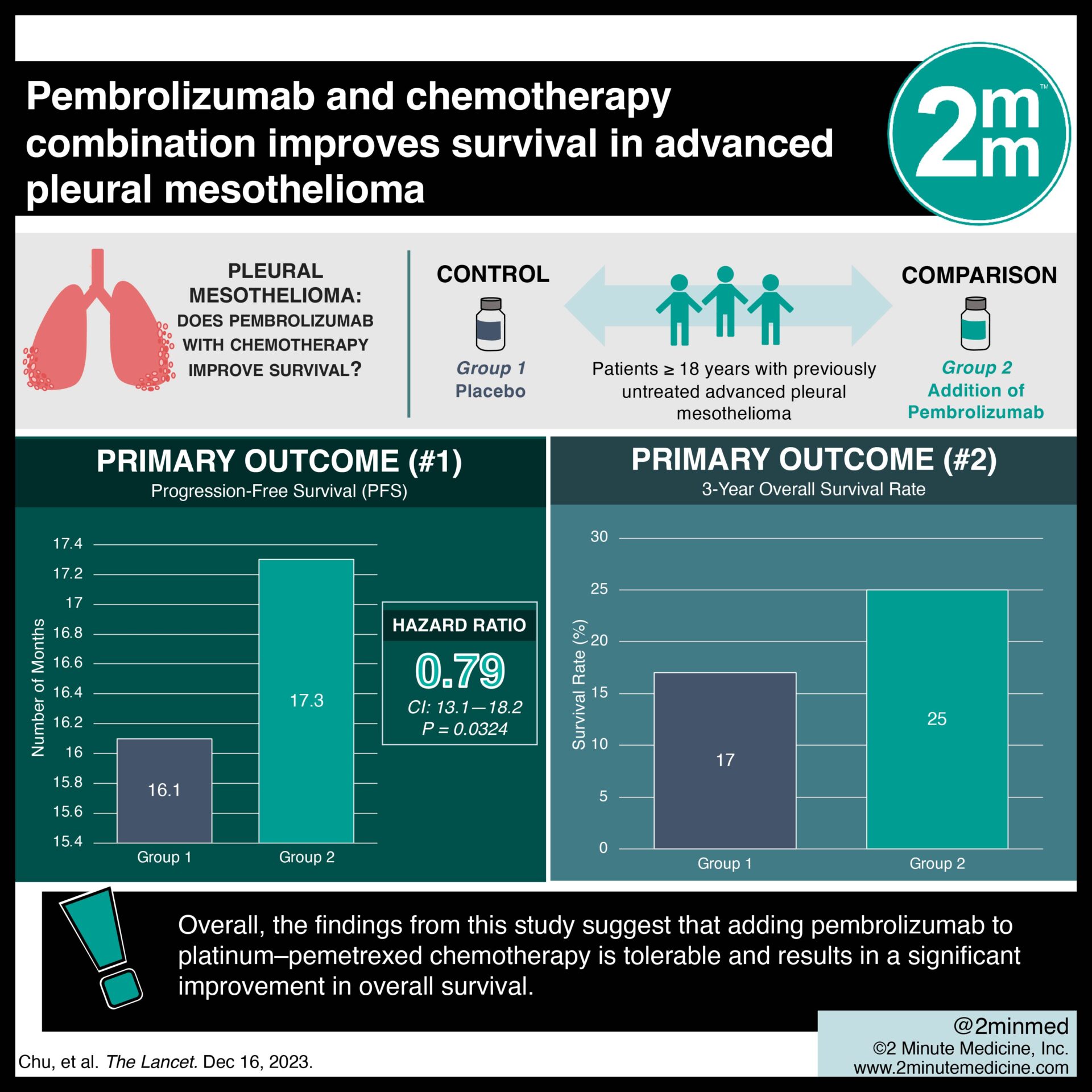 VisualAbstract: Pembrolizumab and chemotherapy combination
